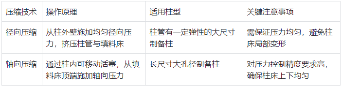 大尺寸色譜柱（內(nèi)徑＞20mm）壓縮技術對比?